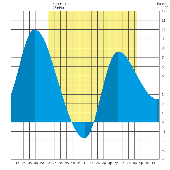 Cathlamet tide chart for Tuesday, April 29, 2025