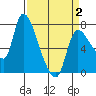 Cathlamet tide chart for Wednesday, April 2, 2025