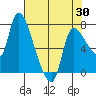 Cathlamet tide chart for Wednesday, April 30, 2025