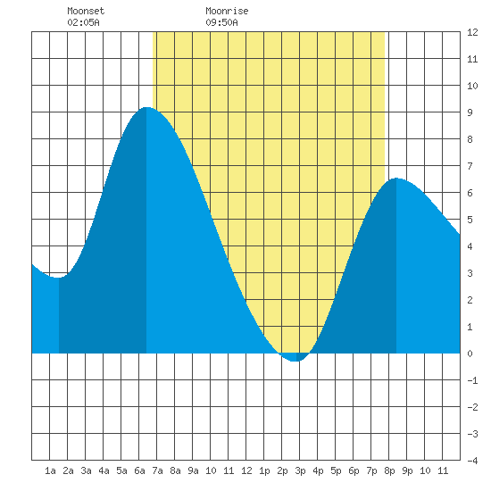 Cathlamet tide chart for Thursday, April 3, 2025