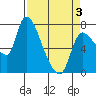 Cathlamet tide chart for Thursday, April 3, 2025