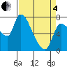 Cathlamet tide chart for Friday, April 4, 2025
