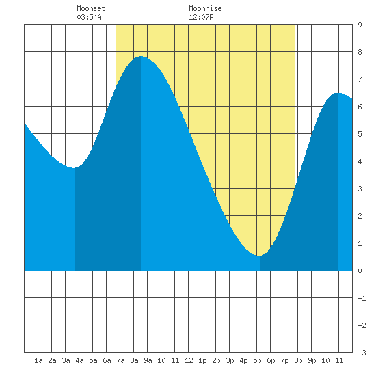 Cathlamet tide chart for Saturday, April 5, 2025