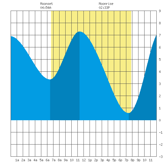 Cathlamet tide chart for Monday, April 7, 2025
