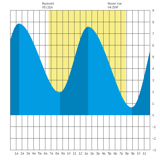 Cathlamet tide chart for Wednesday, April 9, 2025