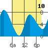 Cathlamet tide chart for Saturday, May 10, 2025