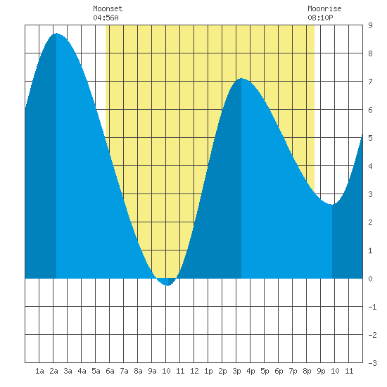 Cathlamet tide chart for Sunday, May 11, 2025