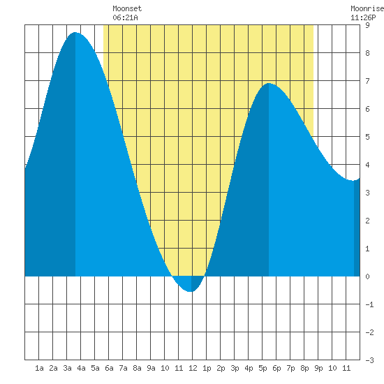 Cathlamet tide chart for Wednesday, May 14, 2025
