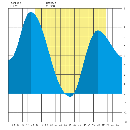 Cathlamet tide chart for Friday, May 16, 2025