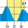 Cathlamet tide chart for Saturday, May 17, 2025