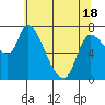 Cathlamet tide chart for Sunday, May 18, 2025