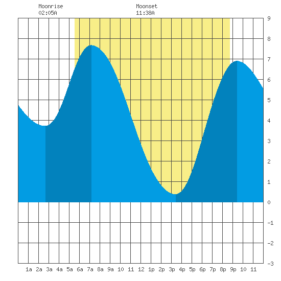 Cathlamet tide chart for Monday, May 19, 2025