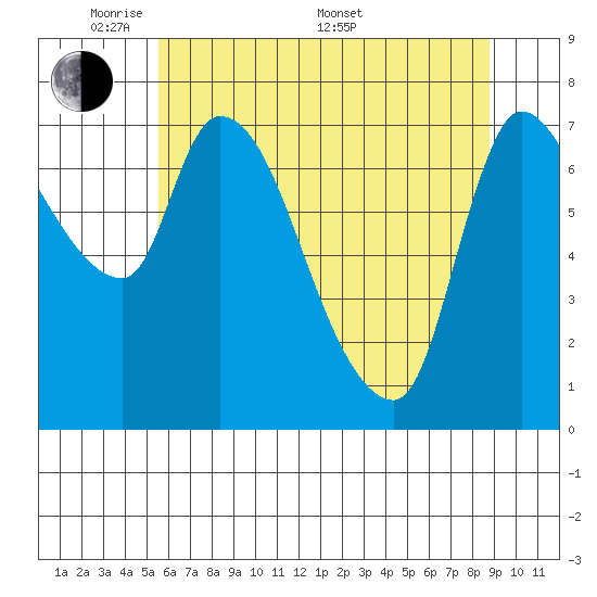 Cathlamet tide chart for Tuesday, May 20, 2025