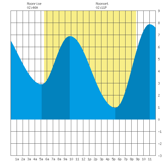 Cathlamet tide chart for Wednesday, May 21, 2025