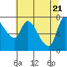 Cathlamet tide chart for Wednesday, May 21, 2025
