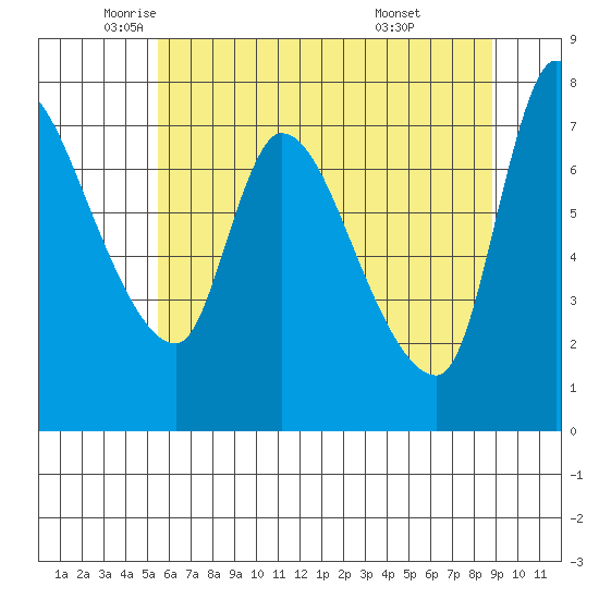 Cathlamet tide chart for Thursday, May 22, 2025