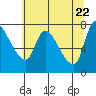 Cathlamet tide chart for Thursday, May 22, 2025