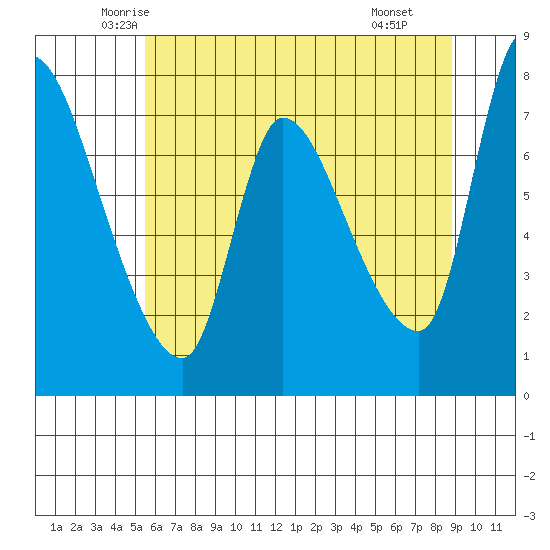 Cathlamet tide chart for Friday, May 23, 2025