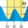 Cathlamet tide chart for Friday, May 23, 2025