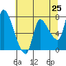 Cathlamet tide chart for Sunday, May 25, 2025