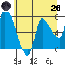 Cathlamet tide chart for Monday, May 26, 2025