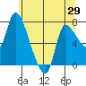 Cathlamet tide chart for Thursday, May 29, 2025