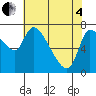 Cathlamet tide chart for Sunday, May 4, 2025