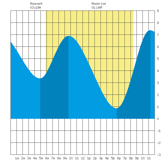 Cathlamet tide chart for Monday, May 5, 2025