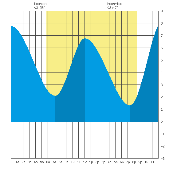 Cathlamet tide chart for Wednesday, May 7, 2025