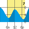 Cathlamet tide chart for Wednesday, May 7, 2025