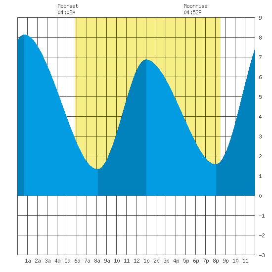 Cathlamet tide chart for Thursday, May 8, 2025