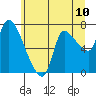Cathlamet tide chart for Tuesday, June 10, 2025