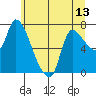 Cathlamet tide chart for Friday, June 13, 2025