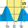Cathlamet tide chart for Sunday, June 15, 2025