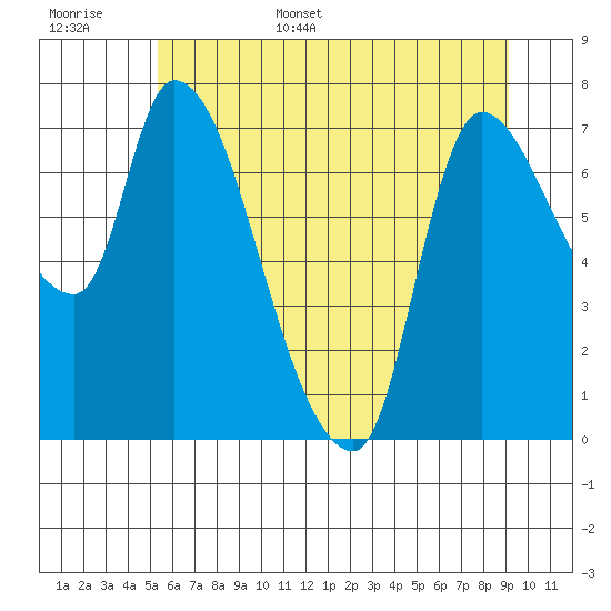 Cathlamet tide chart for Monday, June 16, 2025