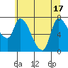 Cathlamet tide chart for Tuesday, June 17, 2025