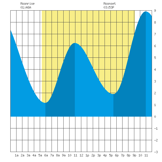Cathlamet tide chart for Friday, June 20, 2025