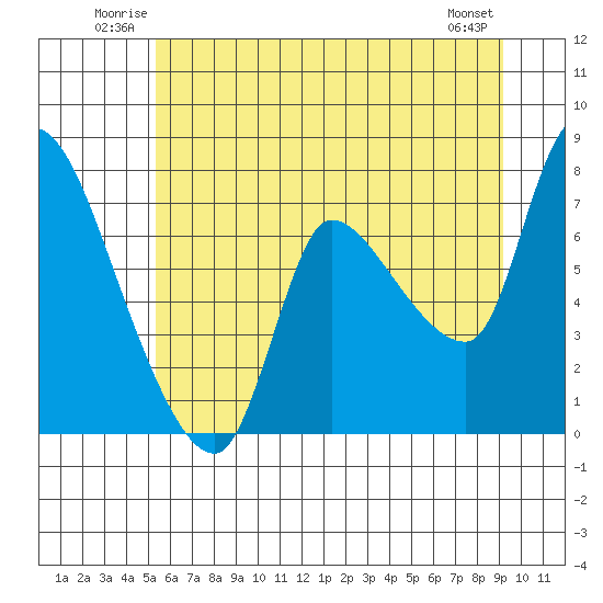 Cathlamet tide chart for Sunday, June 22, 2025