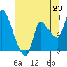 Cathlamet tide chart for Monday, June 23, 2025