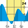Cathlamet tide chart for Tuesday, June 24, 2025