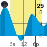 Cathlamet tide chart for Wednesday, June 25, 2025
