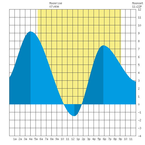 Cathlamet tide chart for Friday, June 27, 2025