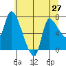 Cathlamet tide chart for Friday, June 27, 2025
