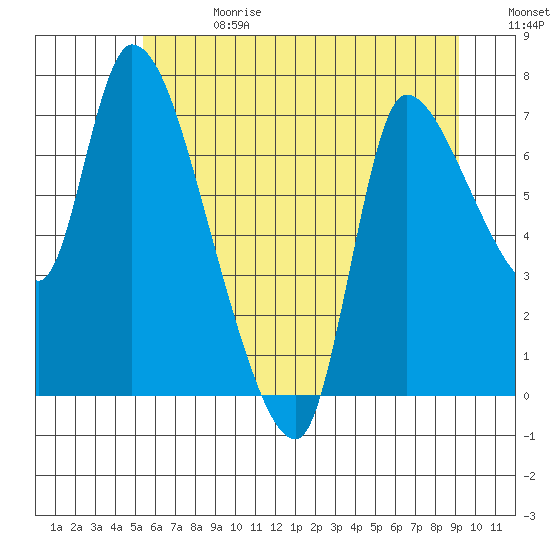 Cathlamet tide chart for Saturday, June 28, 2025