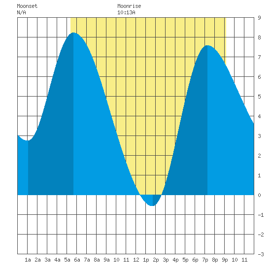 Cathlamet tide chart for Sunday, June 29, 2025