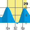 Cathlamet tide chart for Sunday, June 29, 2025