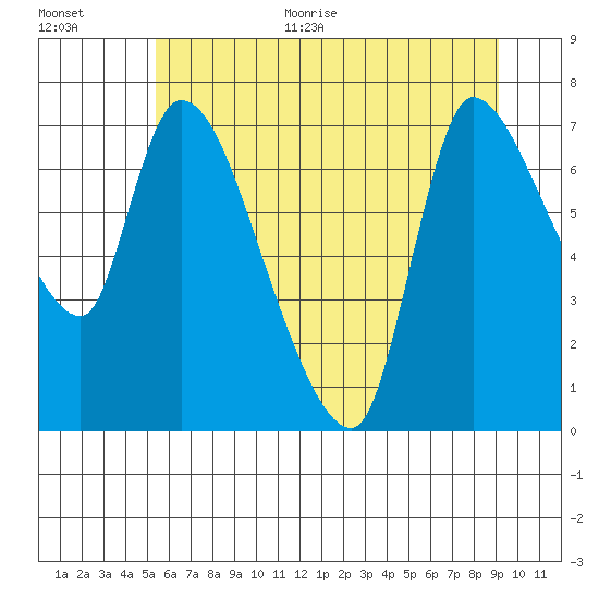 Cathlamet tide chart for Monday, June 30, 2025