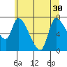 Cathlamet tide chart for Monday, June 30, 2025