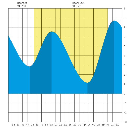 Cathlamet tide chart for Tuesday, June 3, 2025