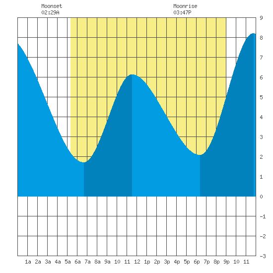 Cathlamet tide chart for Thursday, June 5, 2025